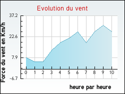 Evolution du vent de la ville Guilligomarc'h